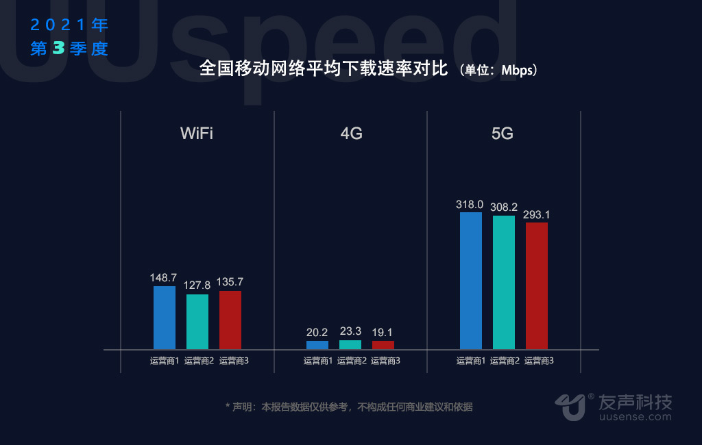 2021年三季度全国5G网速实测报告