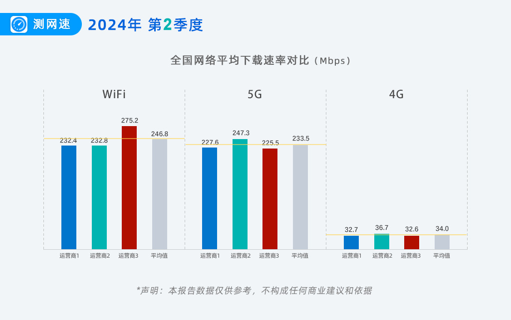 2024年第2季度5G网速报告